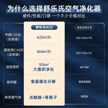 如何选择舒乐氏A02和352x86c空气净化器?(图3)